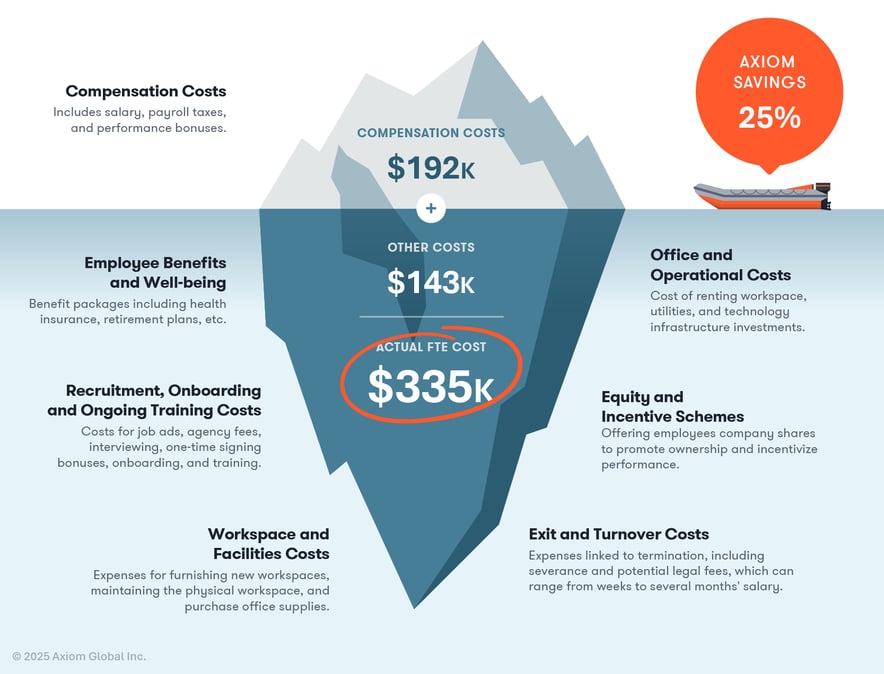 Hiring an FTE costs more than you think