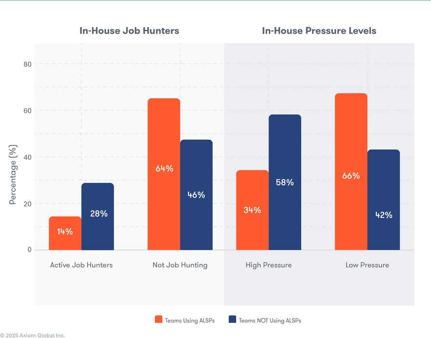 Graph: ALSPs Reduce Pressure, Burnout, and Attrition