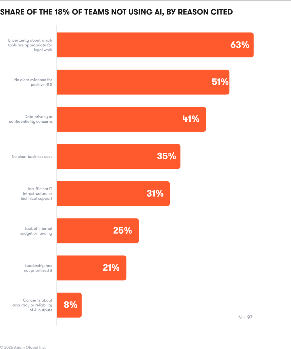Ai Report Blog Graphs_Share of the 18% of teams not using AI, by reason cited