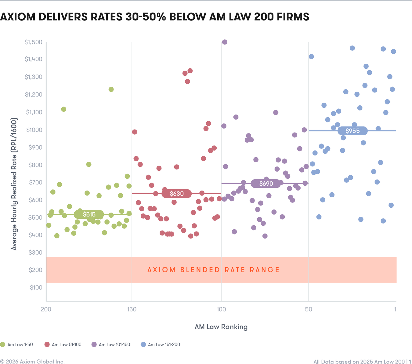Best in Class: Study Ranks Axiom #1 Across Key Performance Metrics