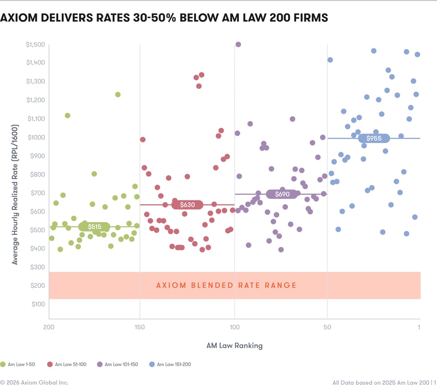 Chart showing Axiom delivers rates 30-50% below AM 200 law firms