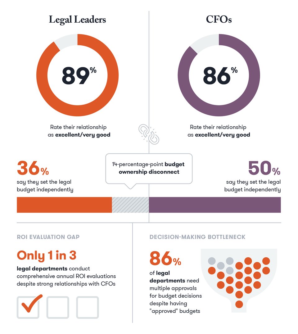 Legal and CFOs like each other, but have a disconnect in budget authority