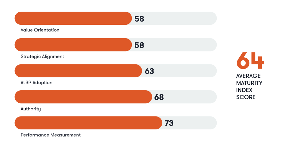 Legal departments have a 64% average maturity index score