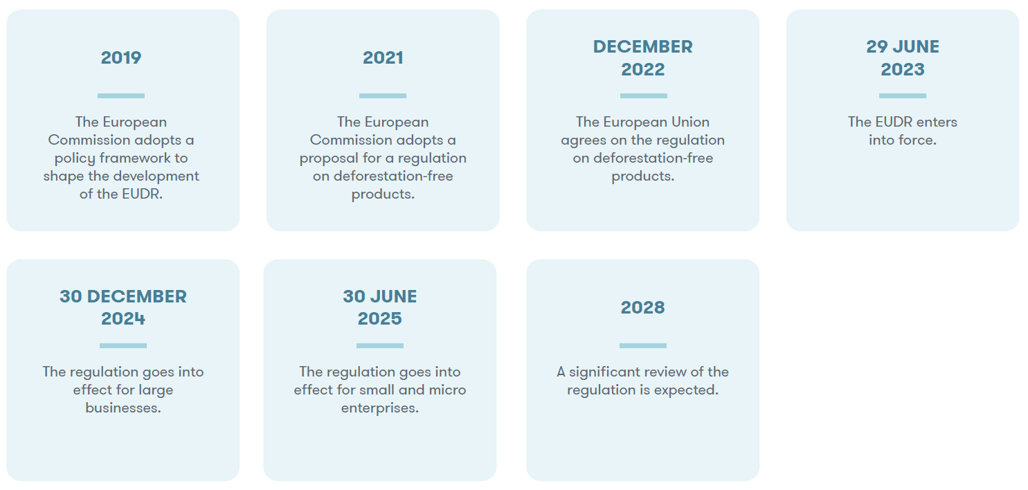 EUDR Timeline