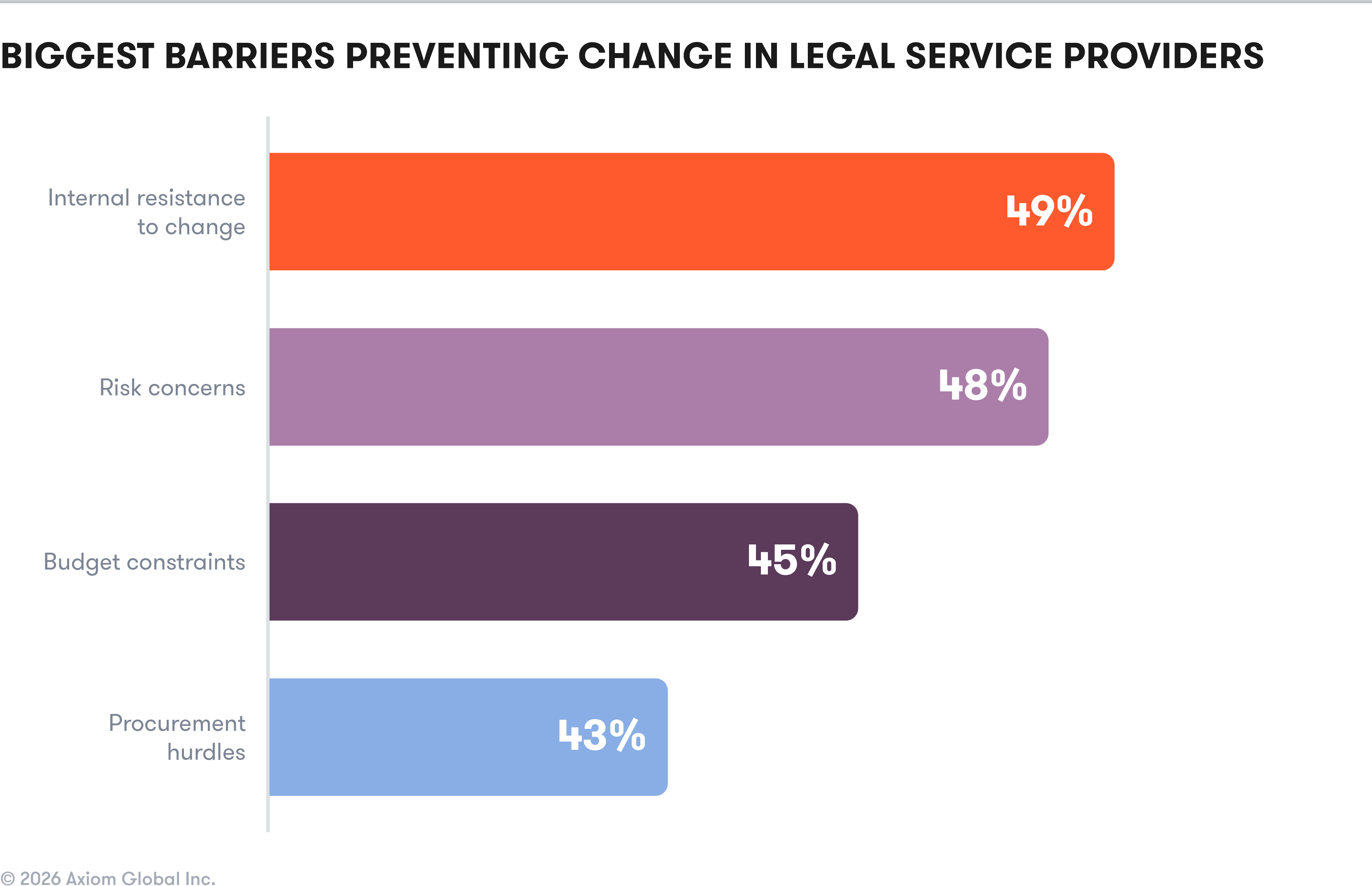 Biggest Barriers Preventing Change in Legal Service Providers