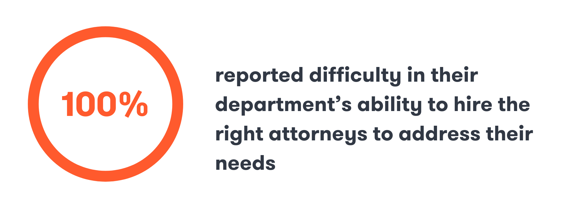Chart - 100% of GCs had difficulty hiring the right attorneys