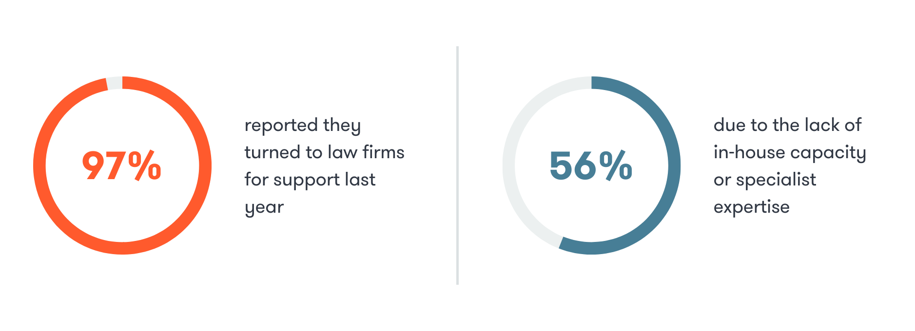 Charts showing GCs hired law firms for legal support