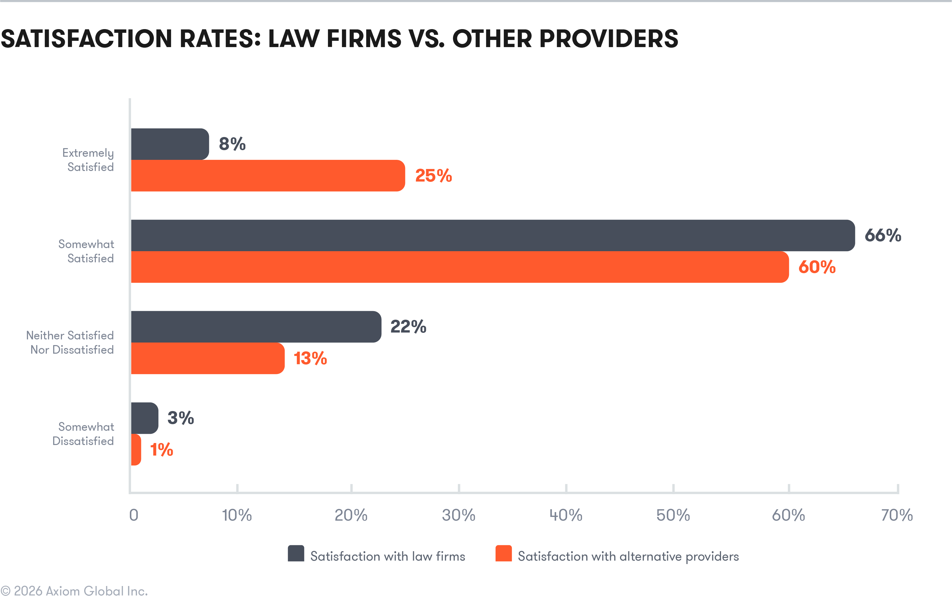 GC Teaser Blog Graphs_Satisfaction Rates- Law Firms vs. Other Providers
