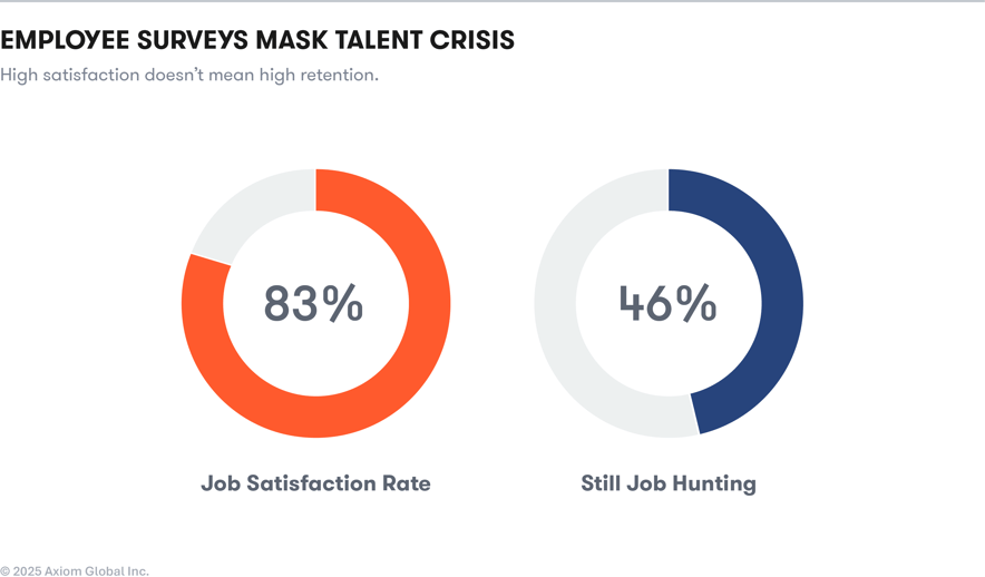 83% Job Satisfaction Rate