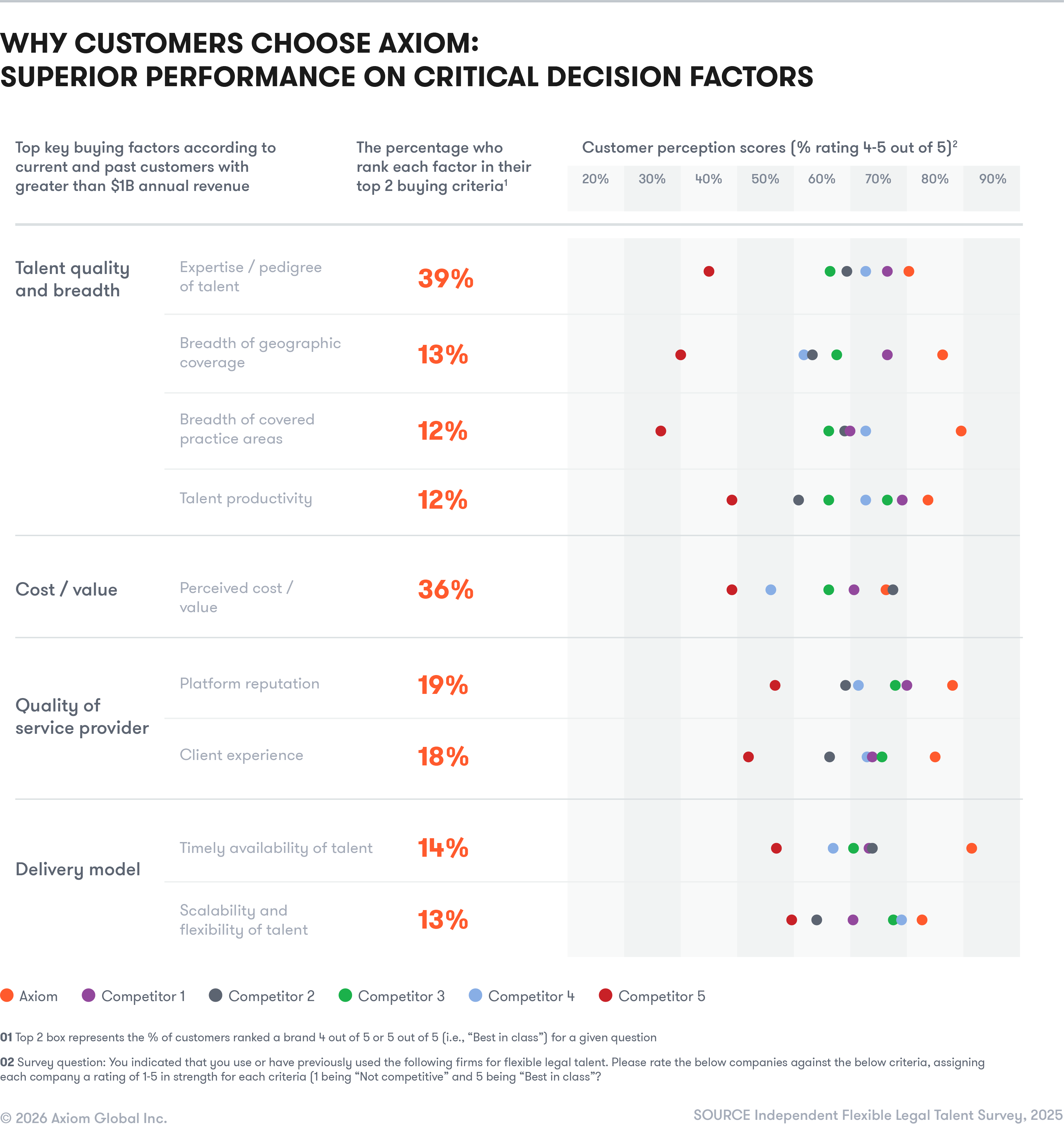 Best in Class: Study Ranks Axiom #1 Across Key Performance Metrics