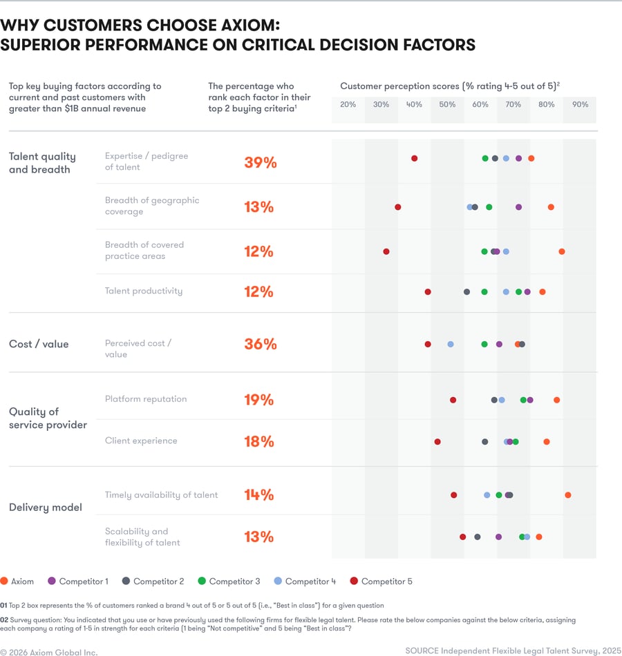 Chart showing why customers choose axiom