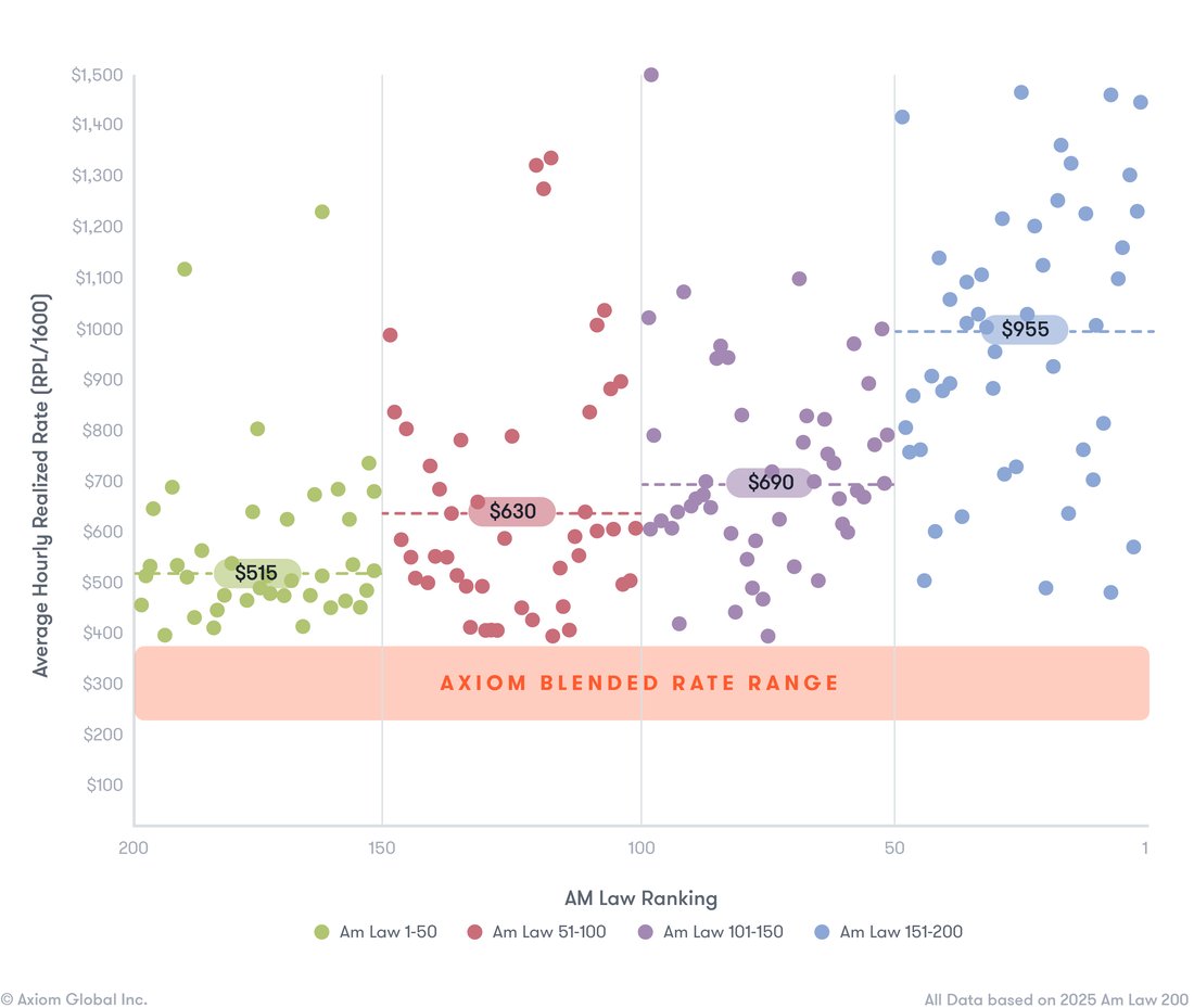 Chart Comparing Average Hourly Rate of Axiom vs Law Firms Chart Comparing Average Hourly Rate of Axiom vs Law Firms