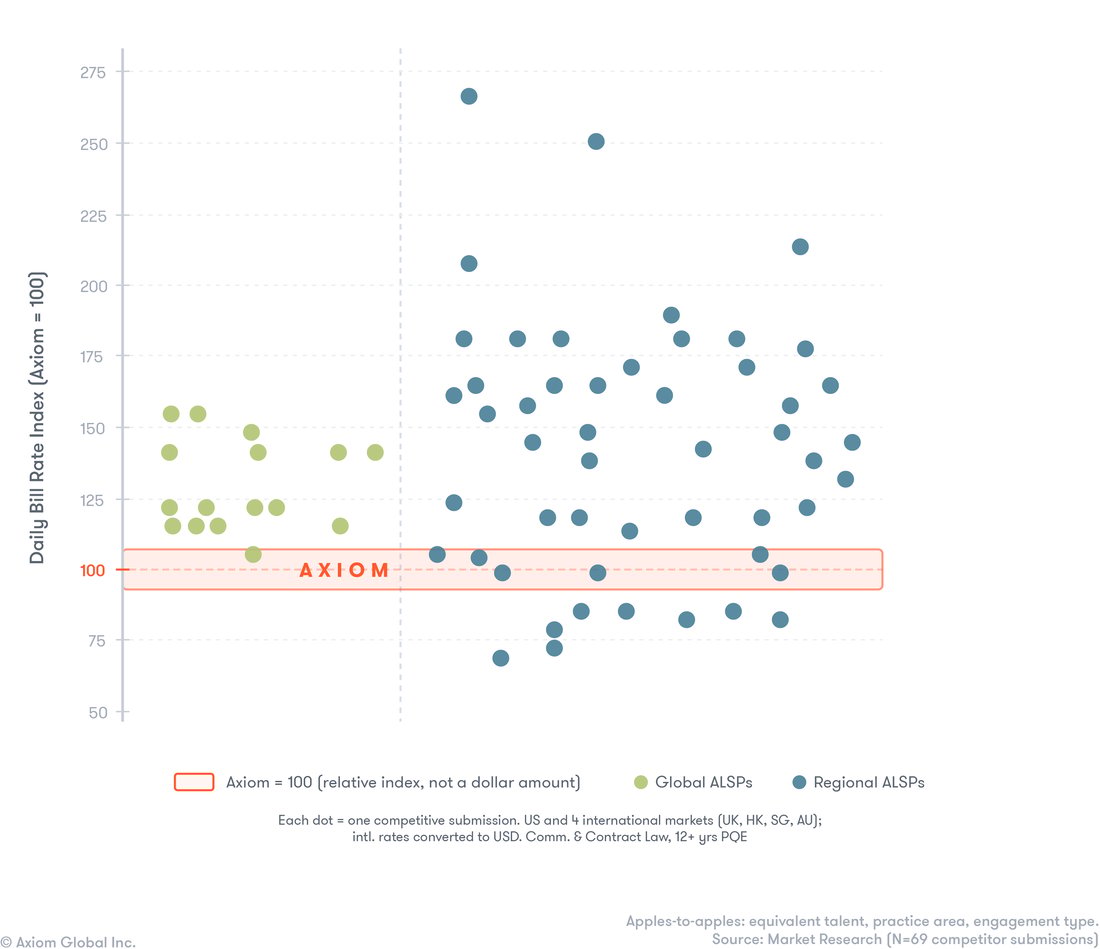 Chart Comparing Axiom's Daily Bill Rate vs Other ALSPs Chart Comparing Axiom's Daily Bill Rate vs Other ALSPs