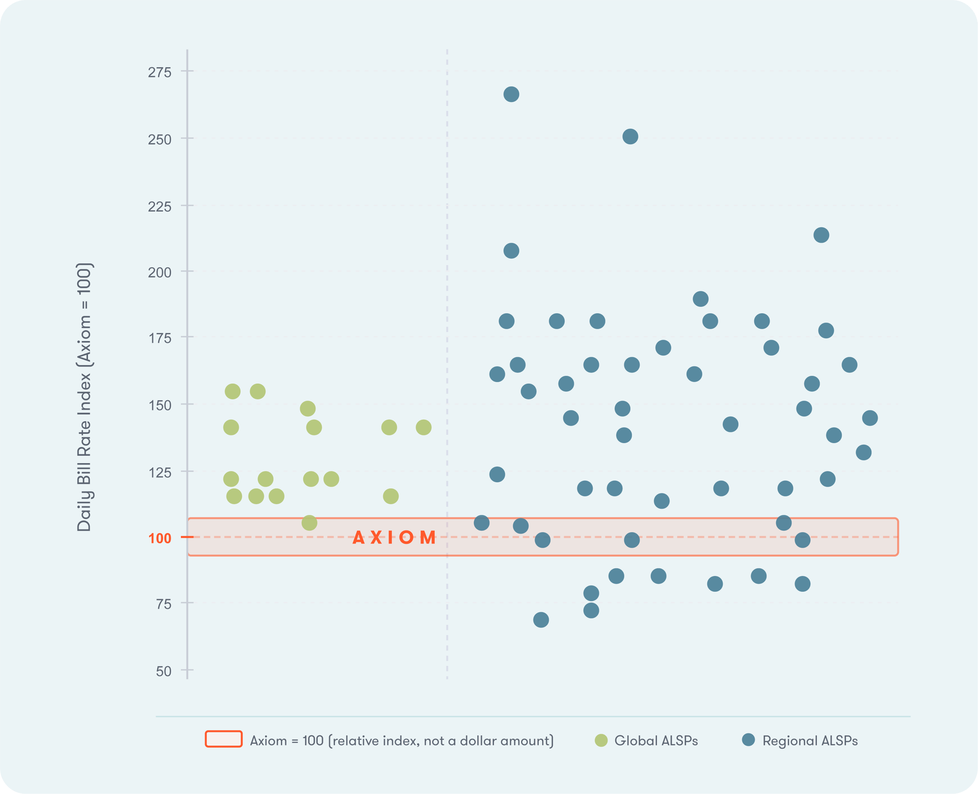 Scatter plot comparing ALSP bill rates, indexed to Axiom at 100. Most global and regional ALSPs are above Axiom, showing Axiom’s rates are generally lower.