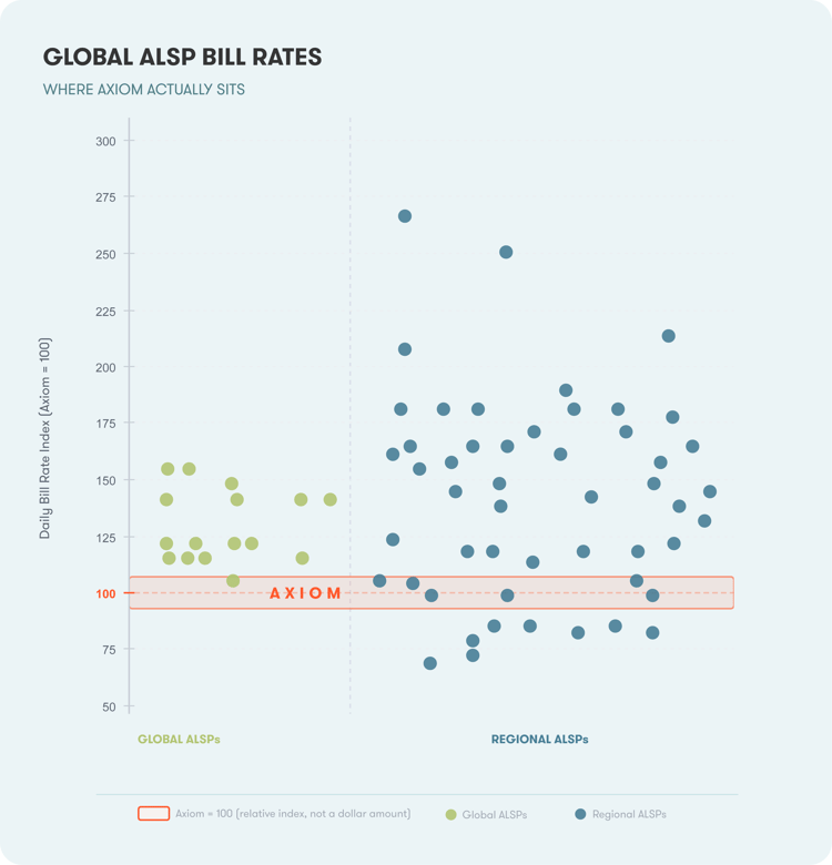 Scatter plot comparing ALSP bill rates, indexed to Axiom at 100. Most global and regional ALSPs are above Axiom, showing Axiom’s rates are generally lower.