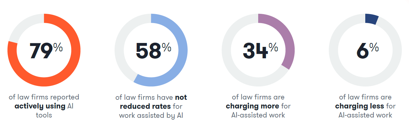 79% of law firms are actively using AI tools