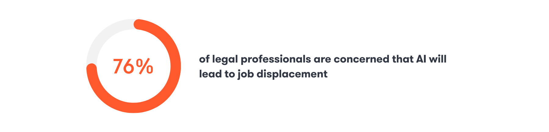 76% of legal professionals are concerned that AI will lead to job displacement